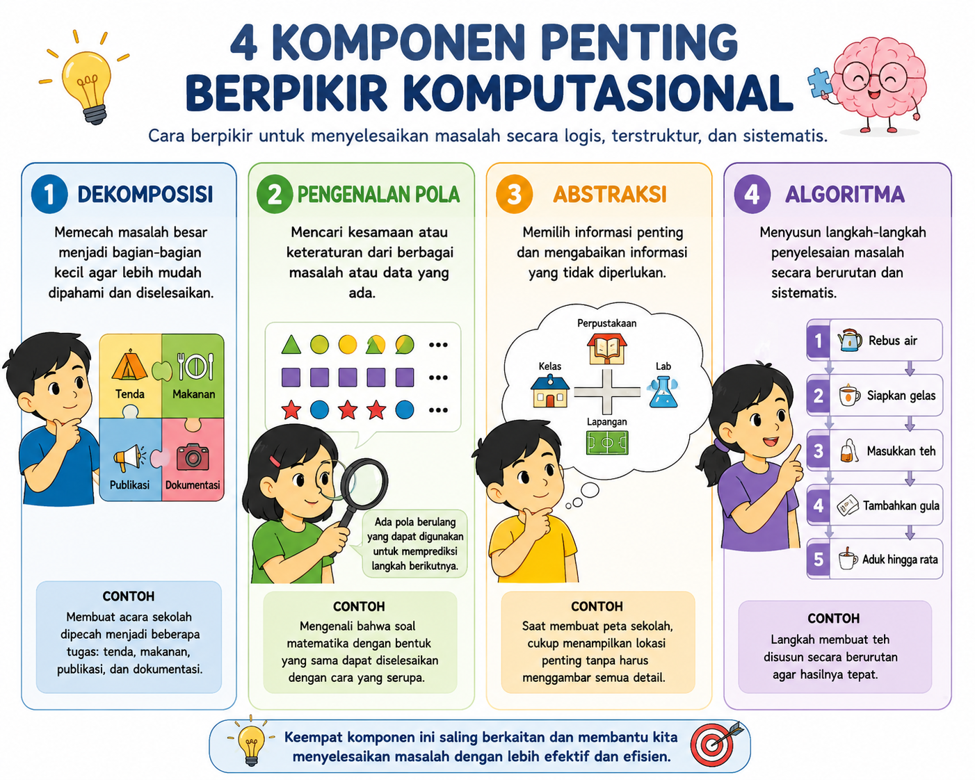 Pentingnya Berpikir Komputasional sebagai Dasar Pembelajaran Koding dan KA
