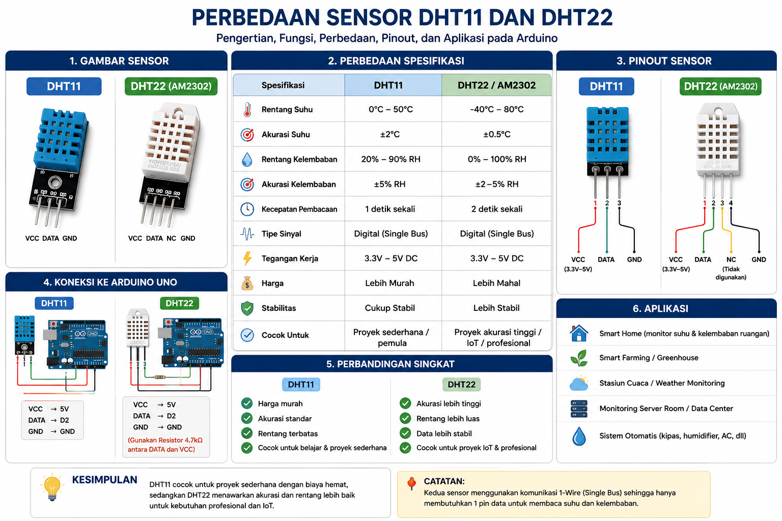 Sensor DHT11 dan DHT22 Arduino: Pengertian, Fungsi, Perbedaan, dan Cara Kerjanya