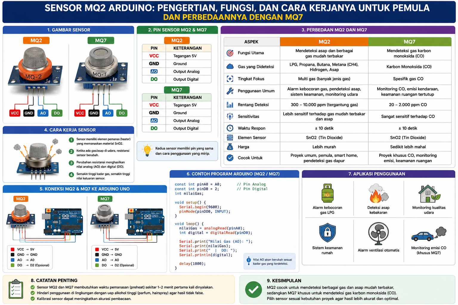 Sensor MQ2 Arduino: Pengertian, Fungsi, Cara Kerja, dan Perbedaannya dengan MQ7